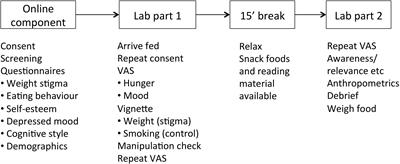 Internalised Weight Stigma Moderates the Impact of a Stigmatising Prime on Eating in the Absence of Hunger in Higher- but Not Lower-Weight Individuals